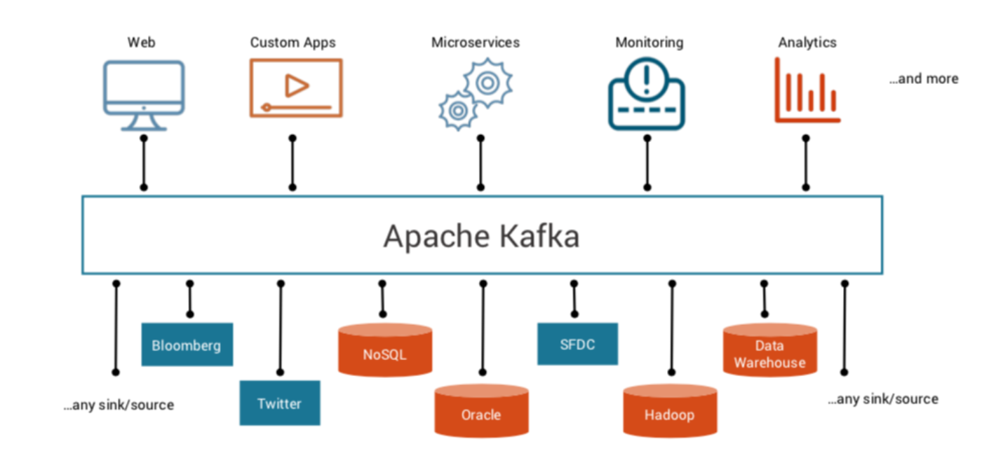 Kafka Apache архитектура. Архитектуры микросервисов с Kafka. Архитектура Apache Kafka микросервисы. Kafka шина. Kafka что это простыми словами